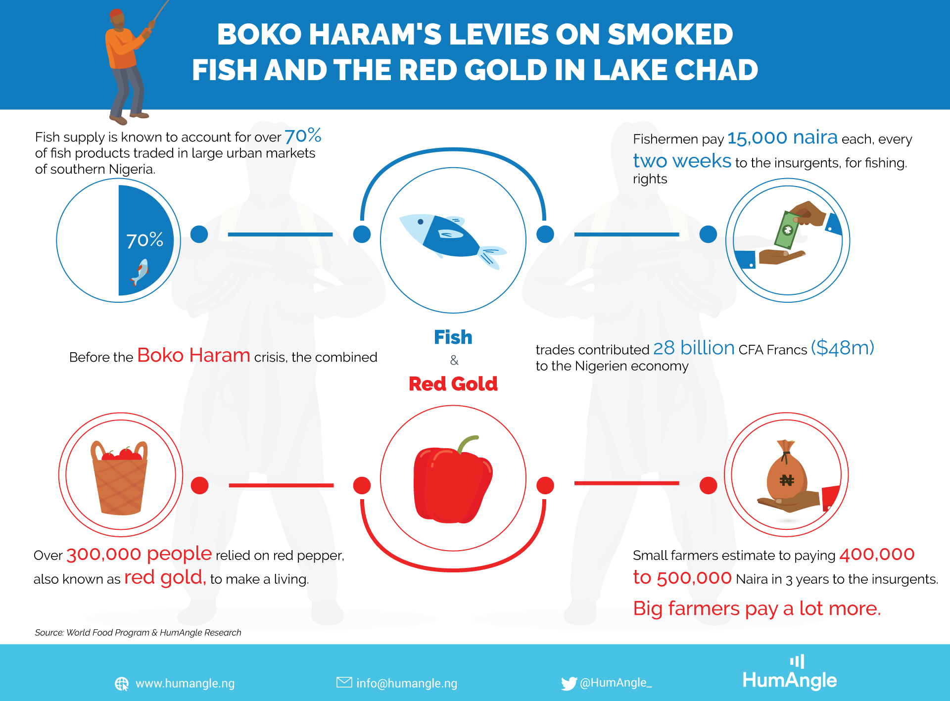 Boko Haram’s levies on smoked fish and the red gold in Lake Chad