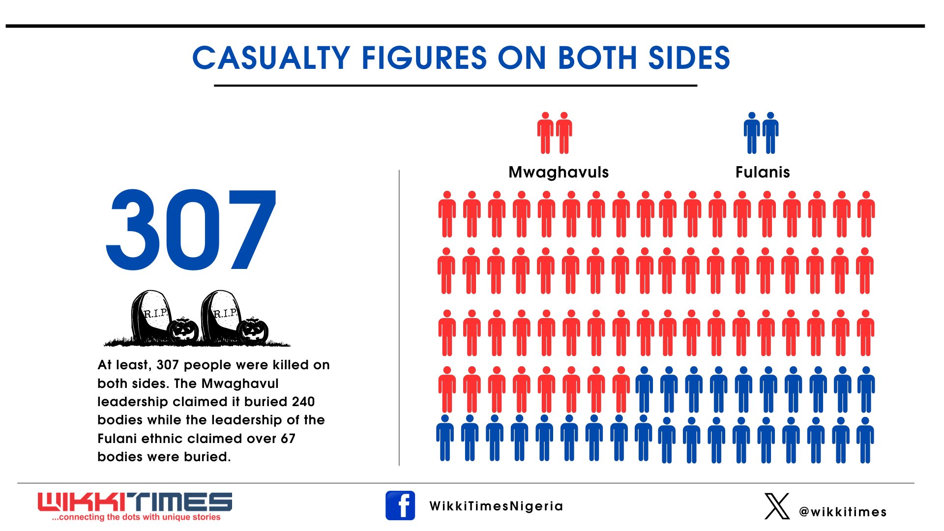 An infographic showing the casualty figures on both warring sides / Yakubu Mohammed
