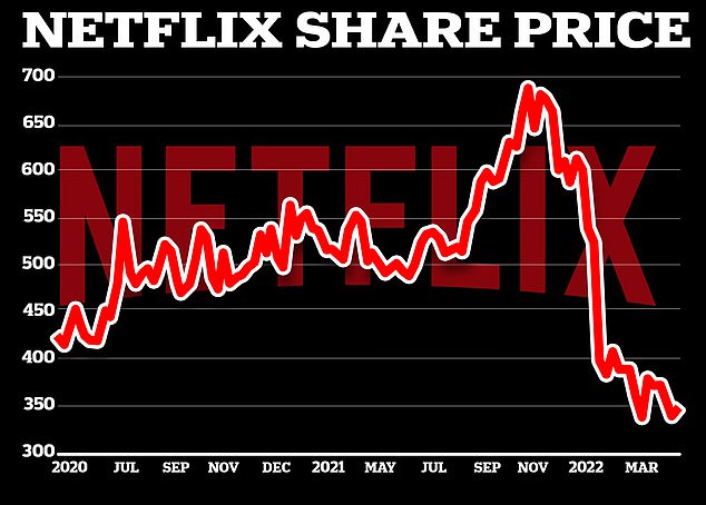 Netflix Shares Plunge 30%, May Lose 2 Million Subscribers By June Ending