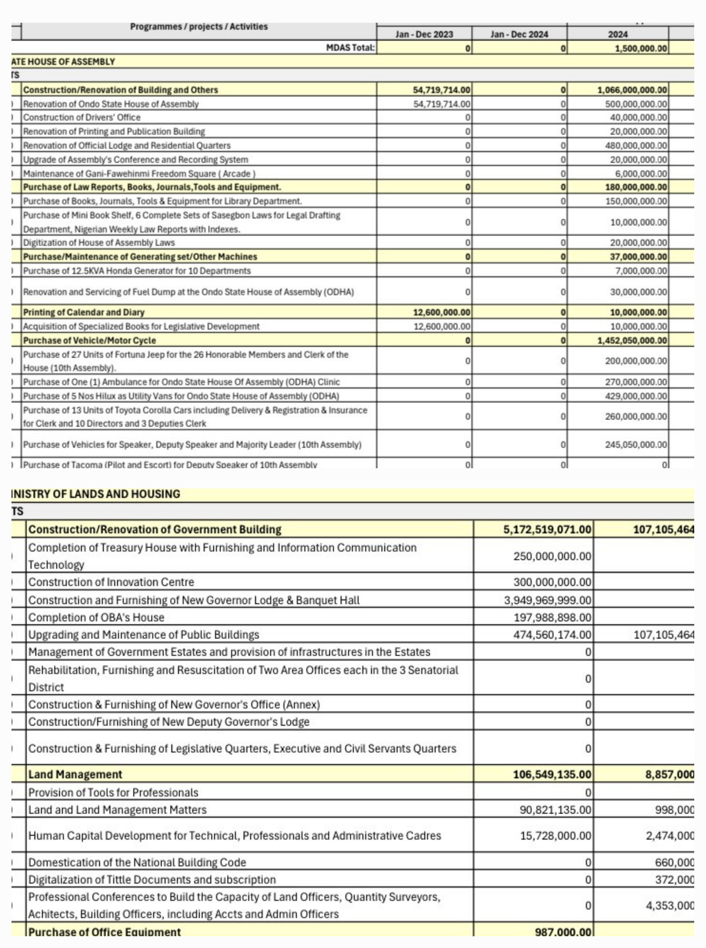 Ondo Budgets N6Billion For Construction Of New Governor’s Lodge, Over N1Billion For New Governor’s Office In 2025