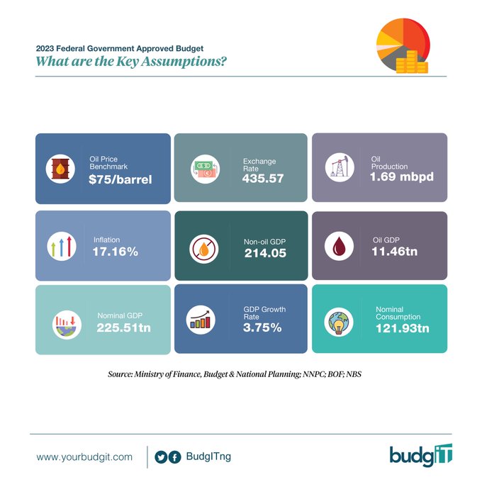 Breakdown Of 2023 Nigerian Budget Presented By Buhari Shows N11.34trillion Deficit, N6.31trillion For Debt Servicing