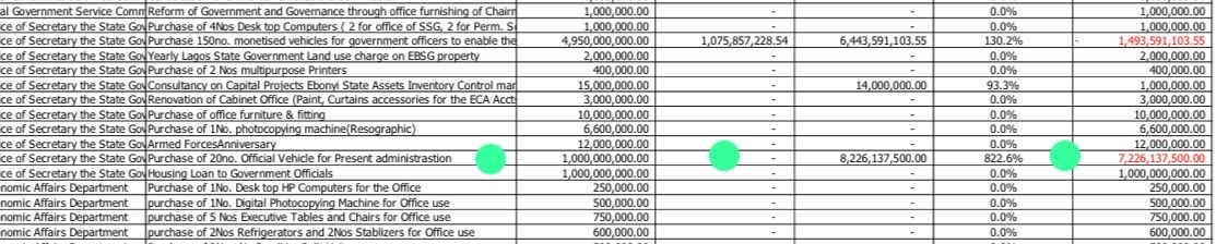 EXCLUSIVE: Ebonyi Governor, Nwifuru Spends N8.2billion On 20 Vehicles For Self, Other Government Officials Without Budgetary Allocation 