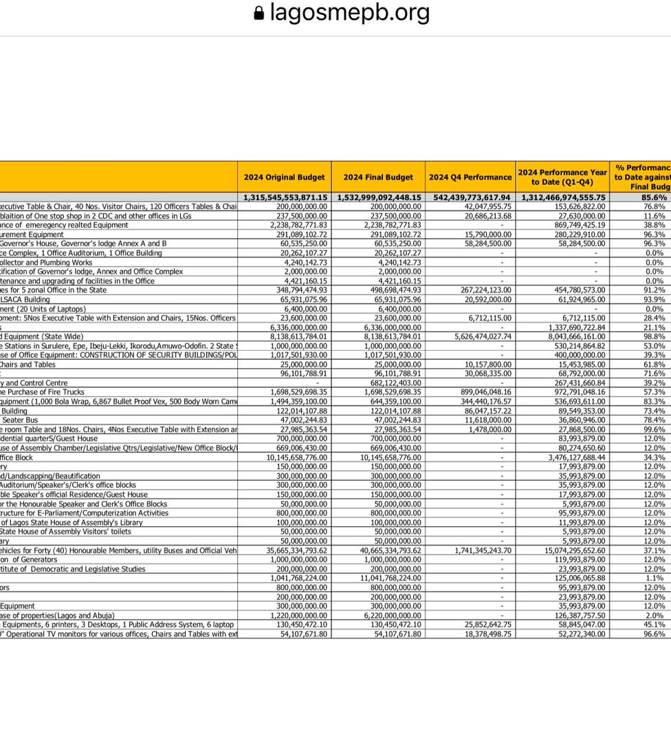 How Lagos State House Of Assembly Spent N45billion On Back-Up Vehicles, Official Cars For Lawmakers 