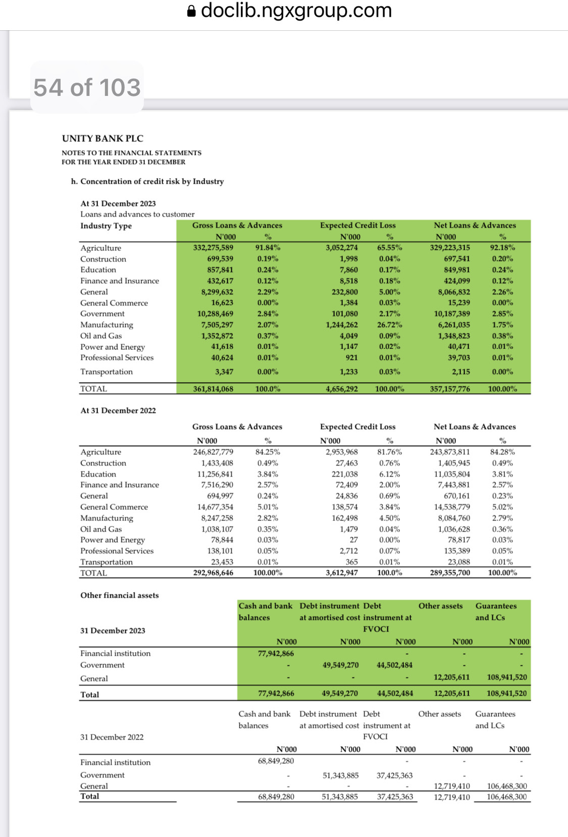 How Unity Bank’s Non-Performing Loans Soared From N10Billion To N177Billion In One Year, With Ex-Directors Shagaya, Etuh Owing Over N7Billion 