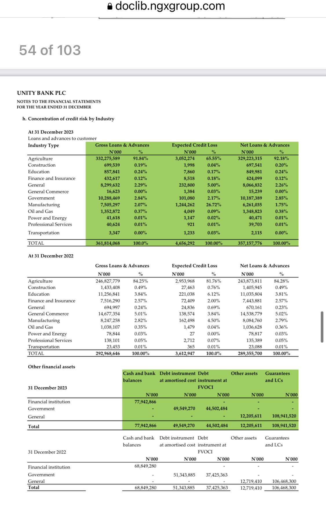 How Unity Bank’s Non-Performing Loans Soared From N10Billion To N177Billion In One Year, With Ex-Directors Shagaya, Etuh Owing Over N7Billion 