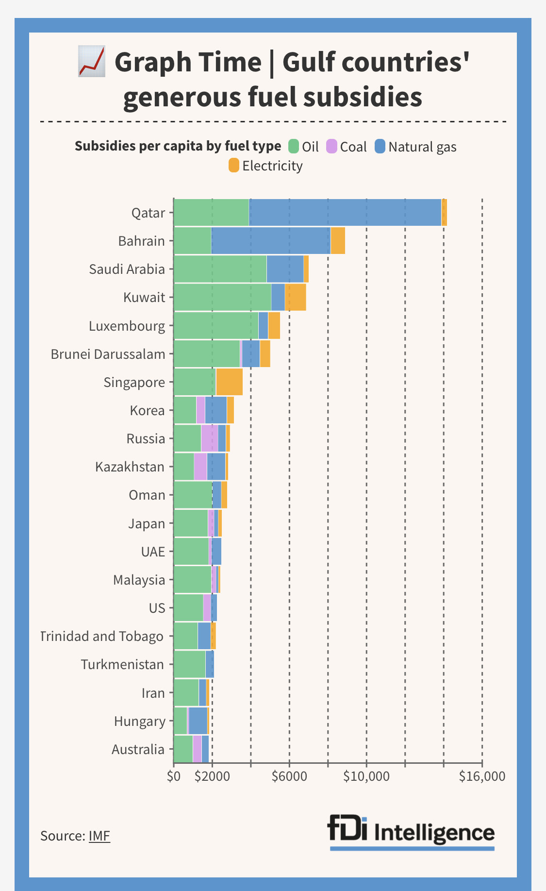 US, Qatar, Saudi Arabia, UAE, Others Heavily Subsidise Fuel Prices Amid World Bank’s Call For Nigeria To Sustain Removal