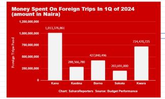 Kano, Kwara, 3 Other Northern State Govts Spent Over N2.6Billion On International Trips In Three Months, Yet Attracted Zero Foreign Investment