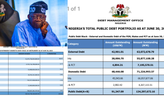 Tinubu Falls Short On Promise To Reduce Nigeria's Reliance On Loans As External Debt Hit $42.9Billion By June 2024