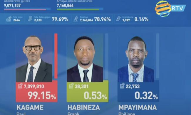 Rwanda President, Kagame Wins Fourth Term With 99% Votes In ...